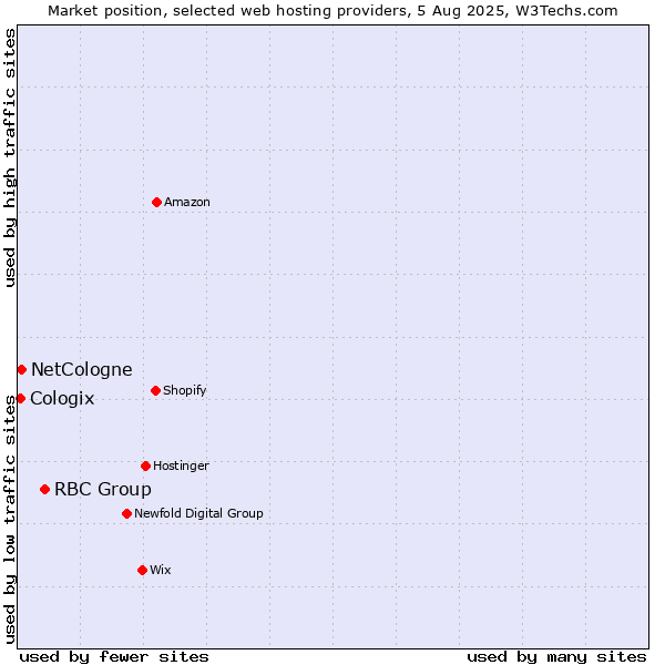 Market position of RBC Group vs. NetCologne vs. Cologix