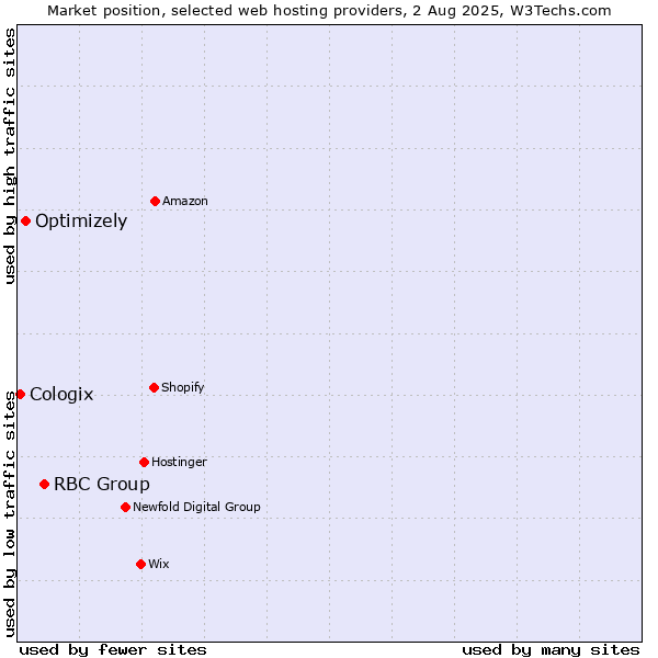 Market position of RBC Group vs. Optimizely vs. Cologix