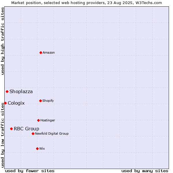 Market position of RBC Group vs. Shoplazza vs. Cologix