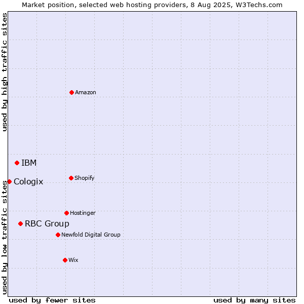 Market position of RBC Group vs. IBM vs. Cologix