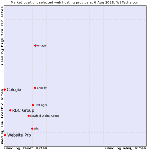 Market position of RBC Group vs. Website Pro vs. Cologix