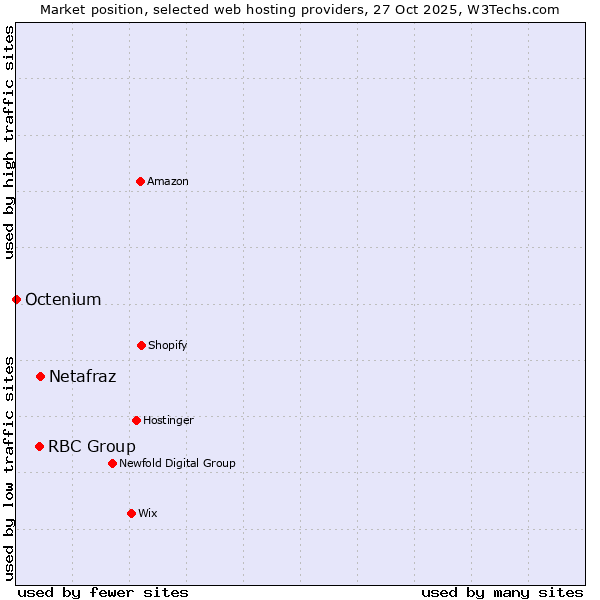 Market position of Netafraz vs. RBC Group vs. Octenium