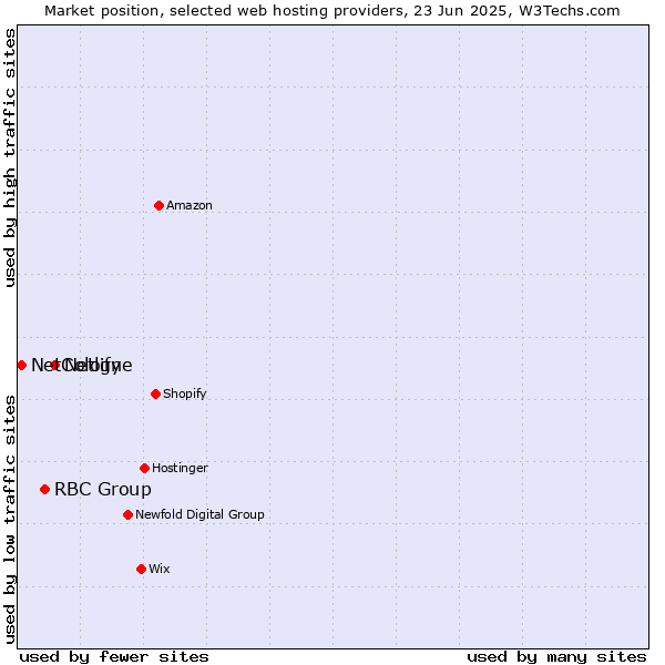 Market position of Netlify vs. RBC Group vs. NetCologne