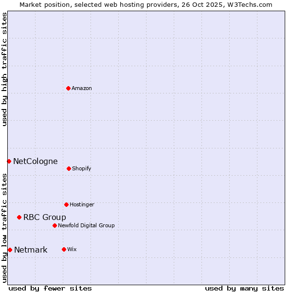 Market position of RBC Group vs. Netmark vs. NetCologne
