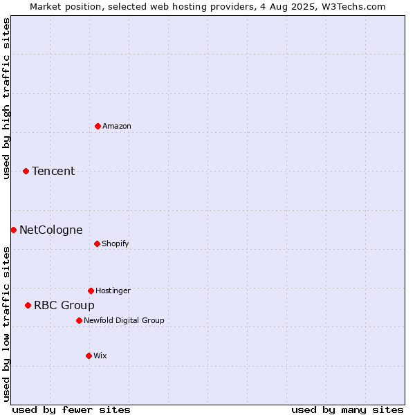 Market position of RBC Group vs. Tencent vs. NetCologne