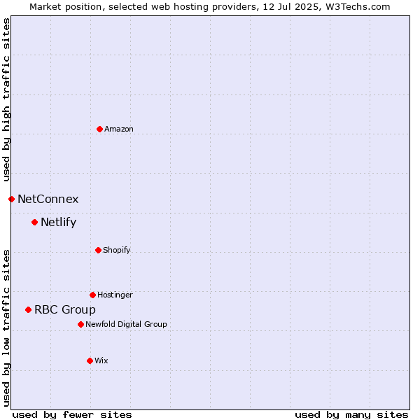 Market position of Netlify vs. RBC Group vs. NetConnex