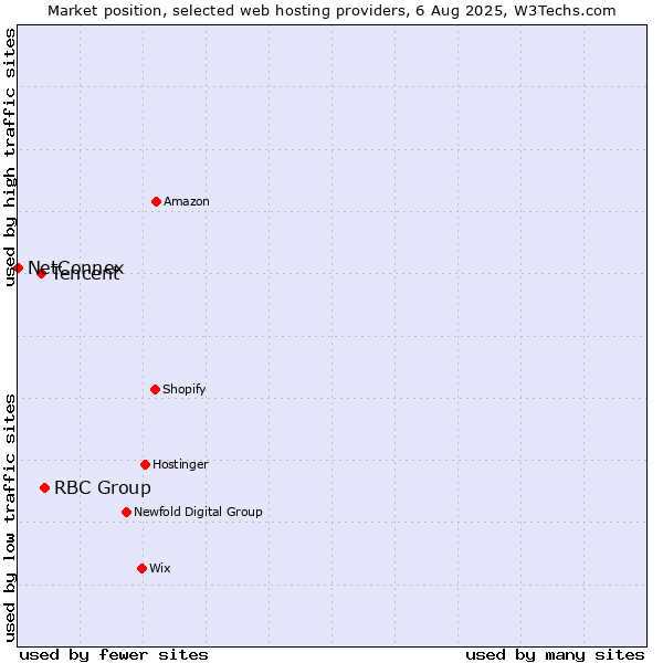 Market position of RBC Group vs. Tencent vs. NetConnex