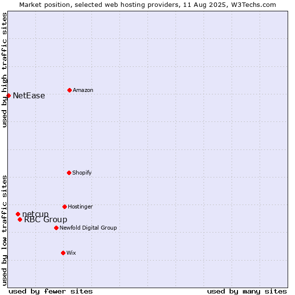 Market position of RBC Group vs. netcup vs. NetEase