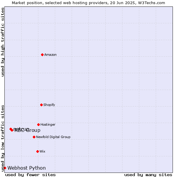 Market position of RBC Group vs. netcup vs. Webhost Python