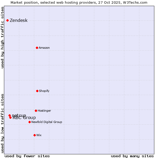 Market position of RBC Group vs. netcup vs. Zendesk