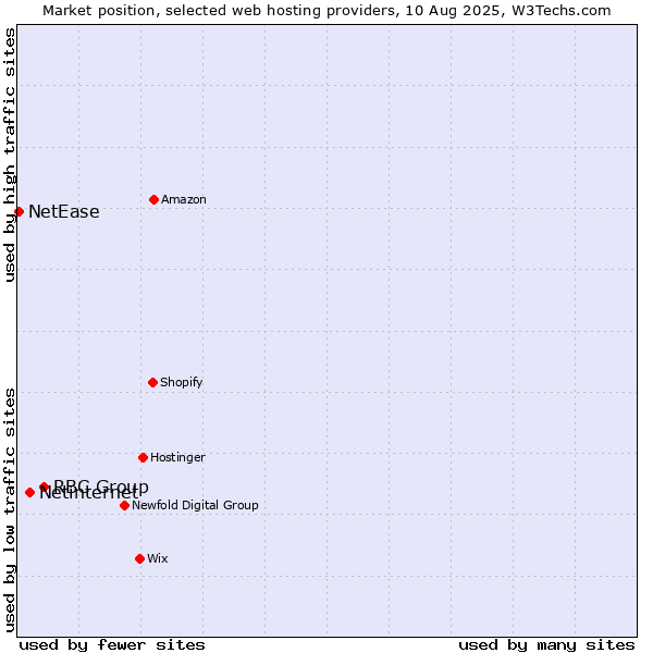 Market position of RBC Group vs. Netinternet vs. NetEase
