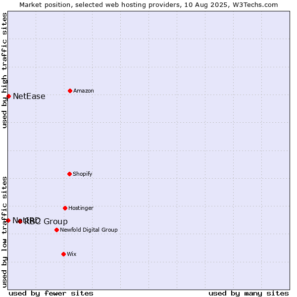 Market position of RBC Group vs. NetEase vs. NetIRD