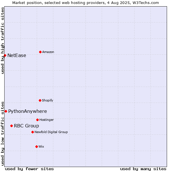 Market position of RBC Group vs. PythonAnywhere vs. NetEase