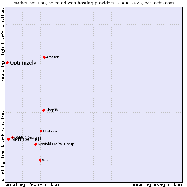 Market position of RBC Group vs. Netinternet vs. Optimizely