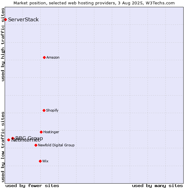 Market position of RBC Group vs. Netinternet vs. ServerStack