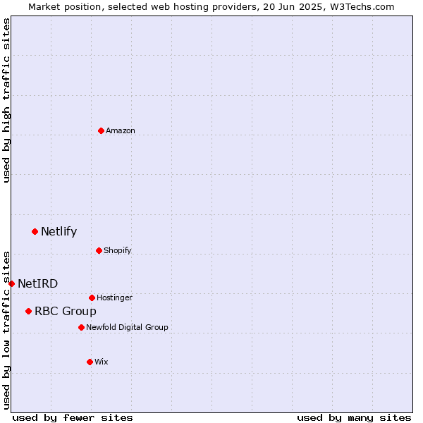 Market position of Netlify vs. RBC Group vs. NetIRD