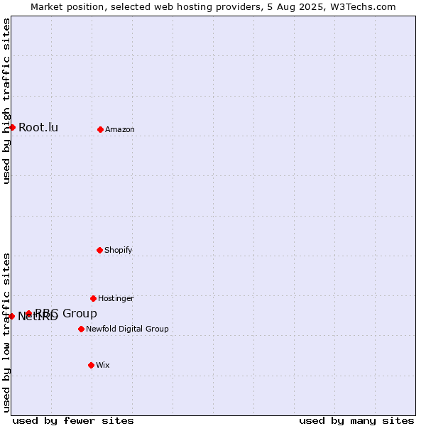 Market position of RBC Group vs. Root.lu vs. NetIRD