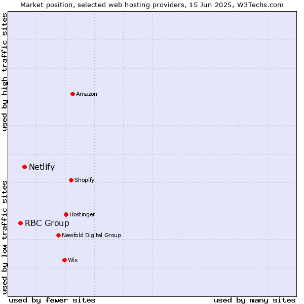 Market position of Netlify vs. RBC Group
