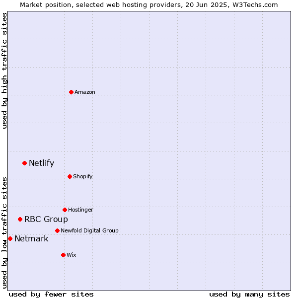 Market position of Netlify vs. RBC Group vs. Netmark