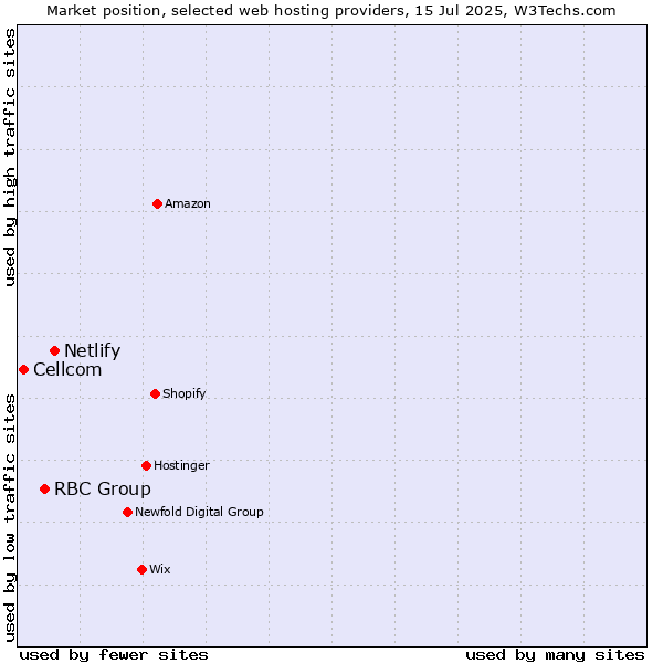Market position of Netlify vs. RBC Group vs. Cellcom