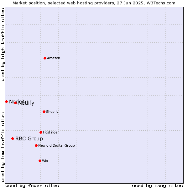 Market position of Netlify vs. RBC Group vs. Node4