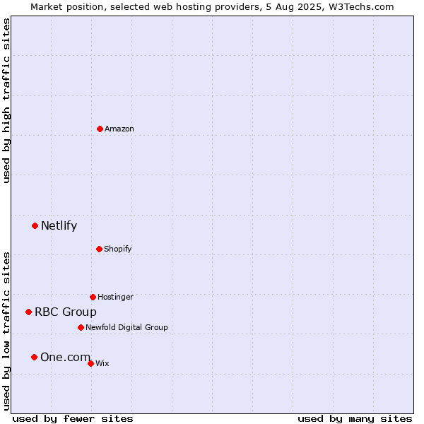 Market position of Netlify vs. One.com vs. RBC Group