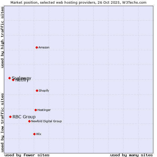 Market position of Netlify vs. RBC Group vs. Scaleway