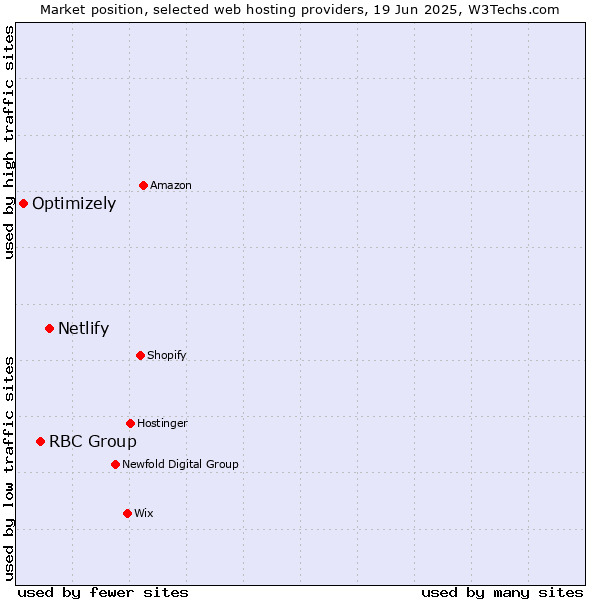 Market position of Netlify vs. RBC Group vs. Optimizely