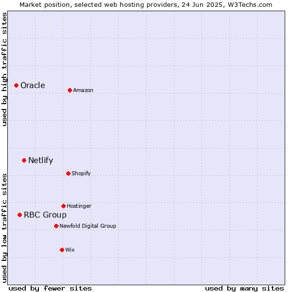 Market position of Netlify vs. RBC Group vs. Oracle