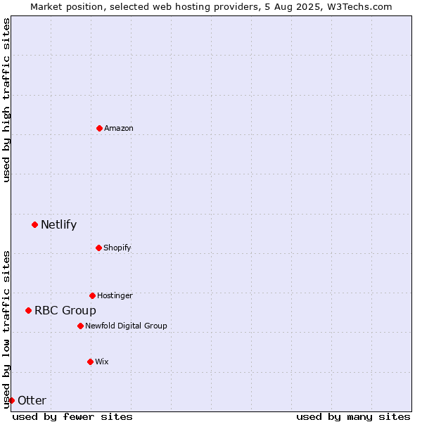 Market position of Netlify vs. RBC Group vs. Otter