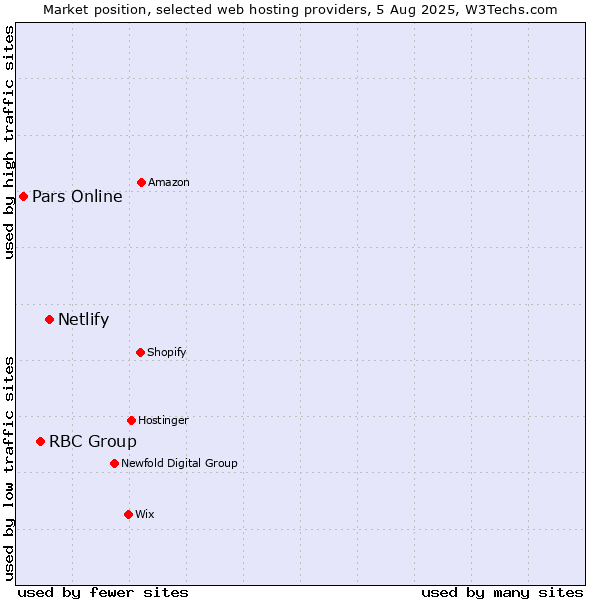 Market position of Netlify vs. RBC Group vs. Pars Online