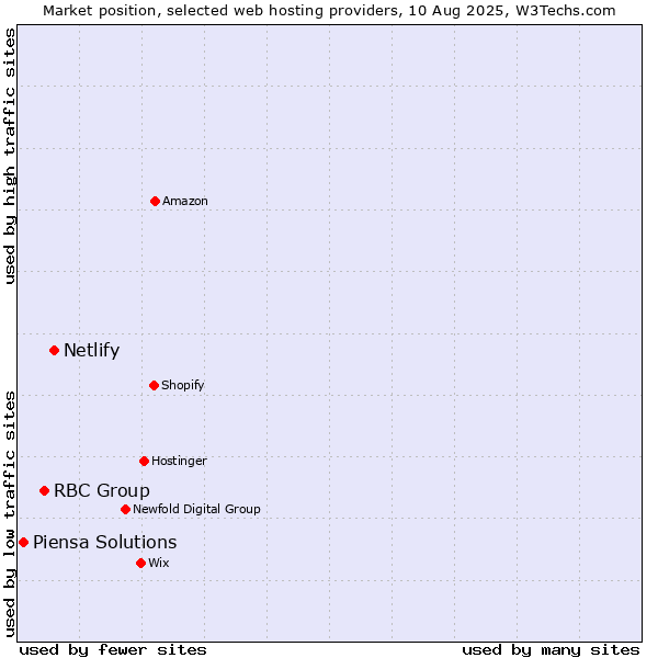 Market position of Netlify vs. RBC Group vs. Piensa Solutions