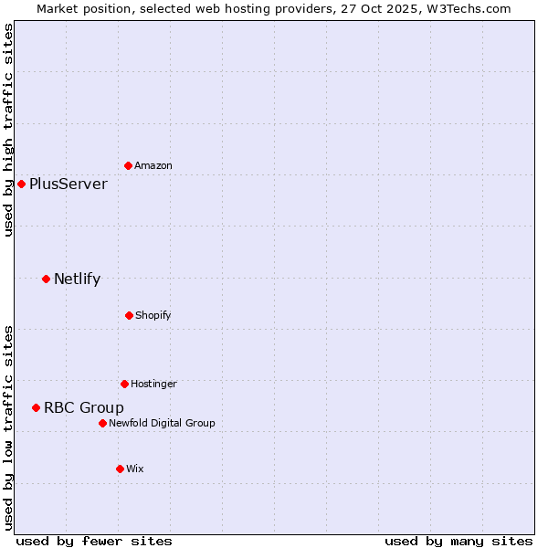 Market position of Netlify vs. RBC Group vs. PlusServer