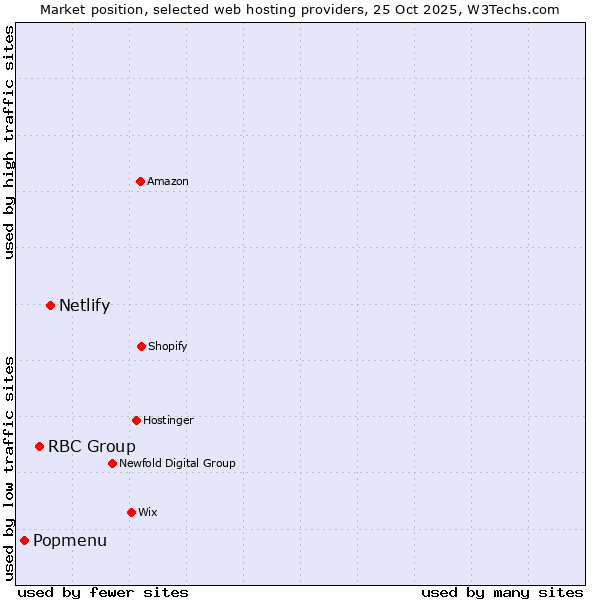 Market position of Netlify vs. RBC Group vs. Popmenu