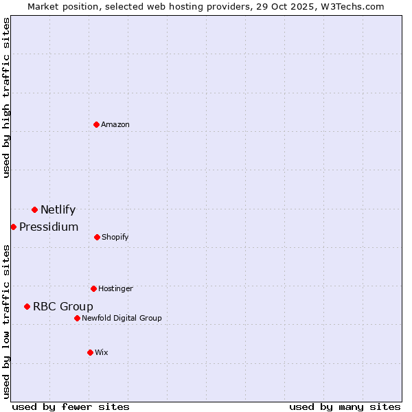 Market position of Netlify vs. RBC Group vs. Pressidium
