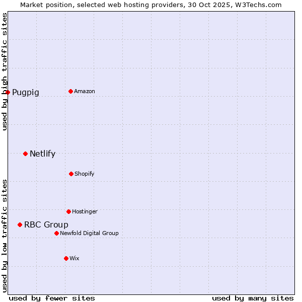 Market position of Netlify vs. RBC Group vs. Pugpig
