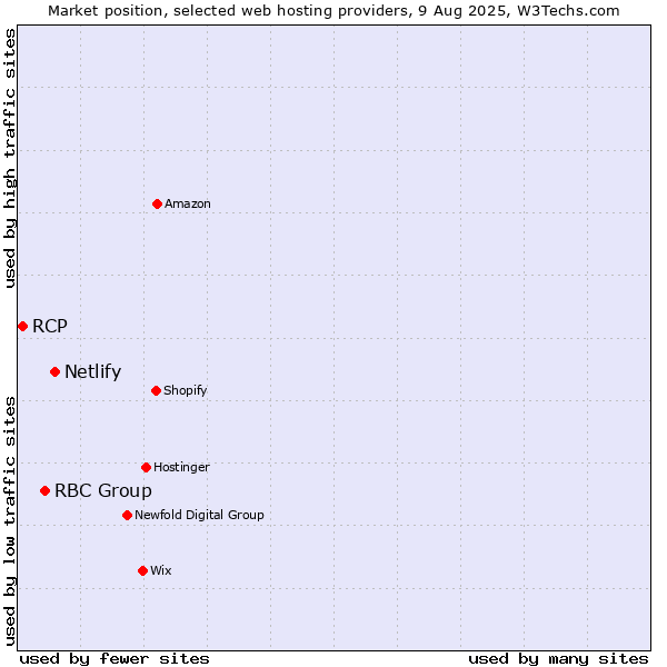 Market position of Netlify vs. RBC Group vs. RCP