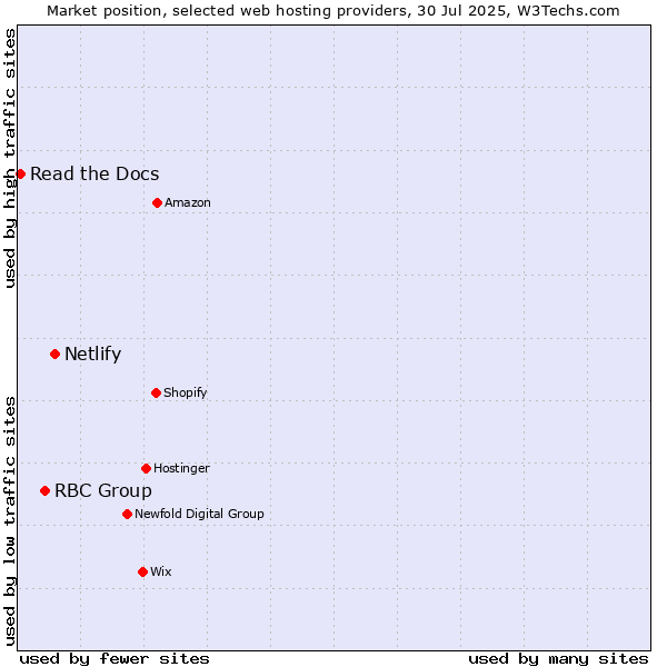 Market position of Netlify vs. RBC Group vs. Read the Docs
