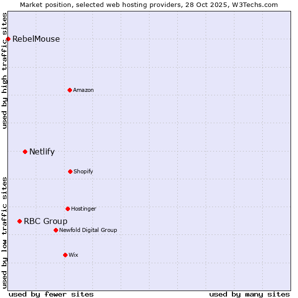 Market position of Netlify vs. RBC Group vs. RebelMouse