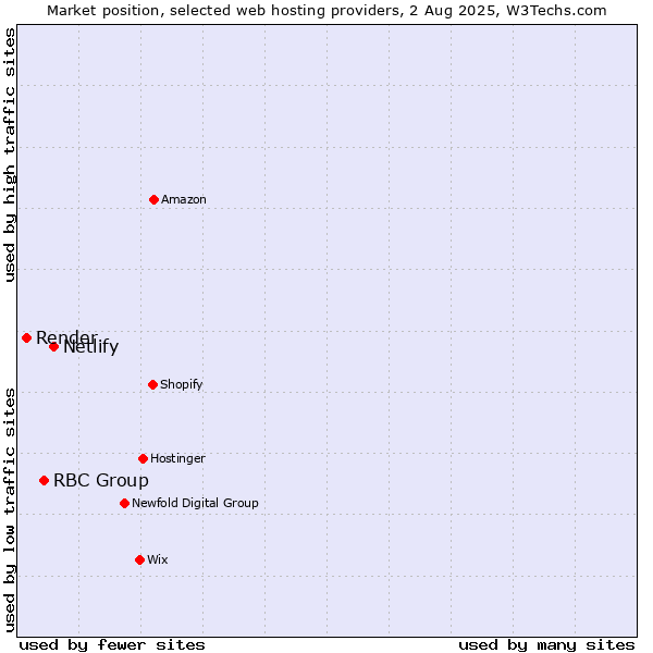 Market position of Netlify vs. RBC Group vs. Render