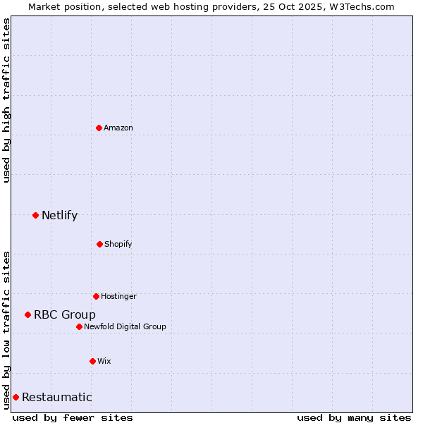 Market position of Netlify vs. RBC Group vs. Restaumatic