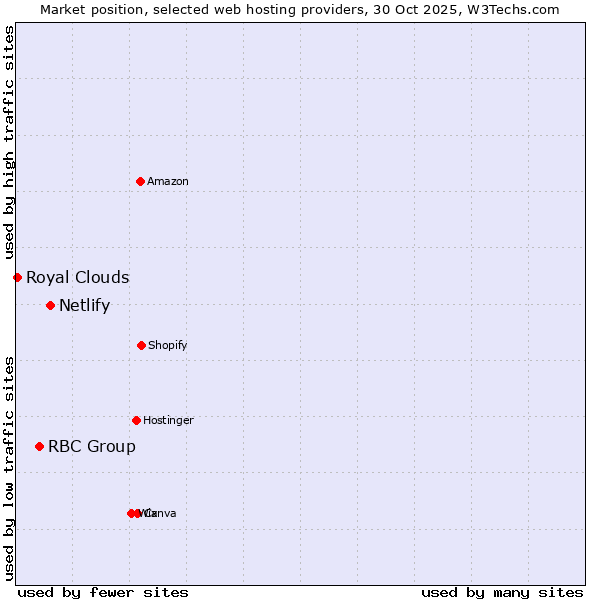 Market position of Netlify vs. RBC Group vs. Royal Clouds