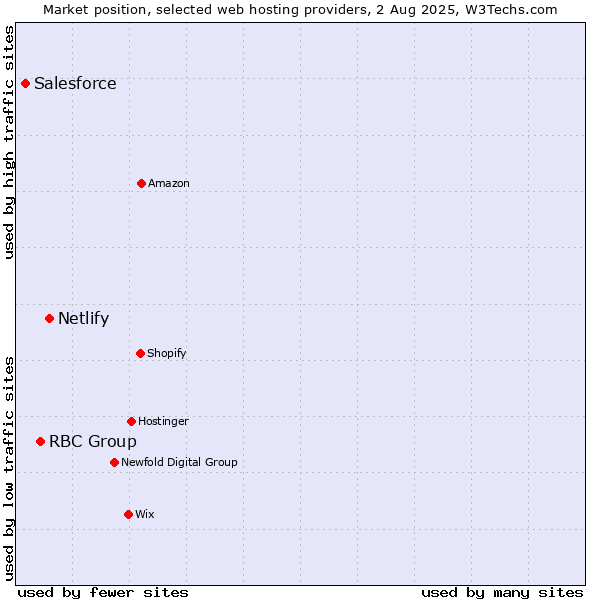 Market position of Netlify vs. RBC Group vs. Salesforce