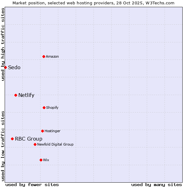 Market position of Netlify vs. RBC Group vs. Sedo