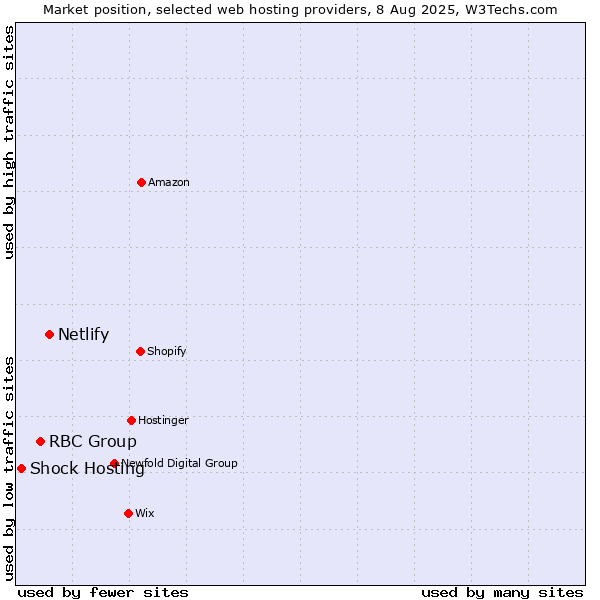 Market position of Netlify vs. RBC Group vs. Shock Hosting