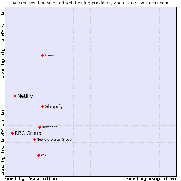 Market position of Shopify vs. Netlify vs. RBC Group