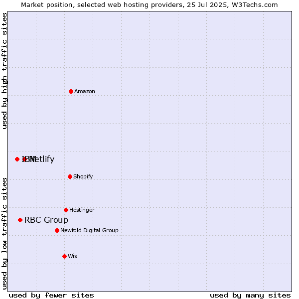 Market position of Netlify vs. RBC Group vs. IBM
