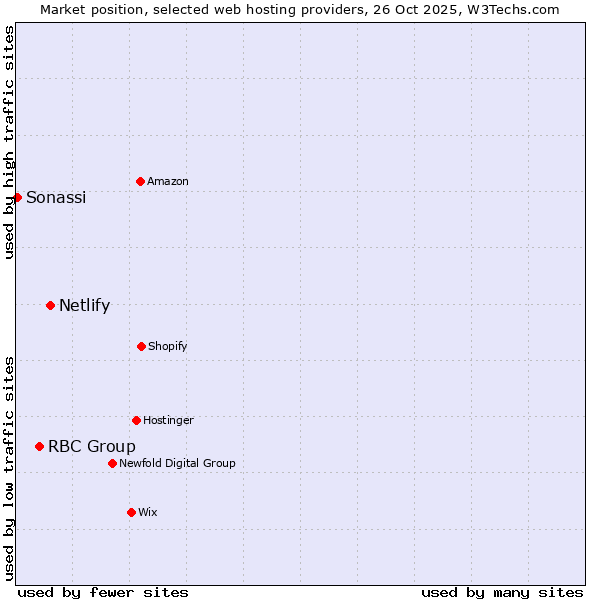 Market position of Netlify vs. RBC Group vs. Sonassi
