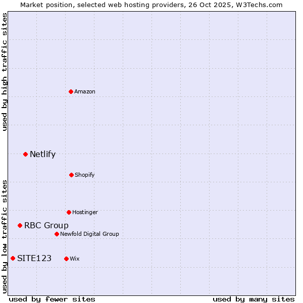 Market position of Netlify vs. RBC Group vs. SITE123