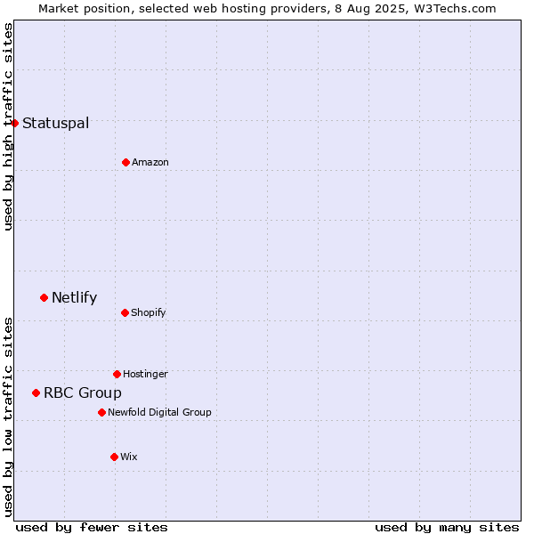 Market position of Netlify vs. RBC Group vs. Statuspal